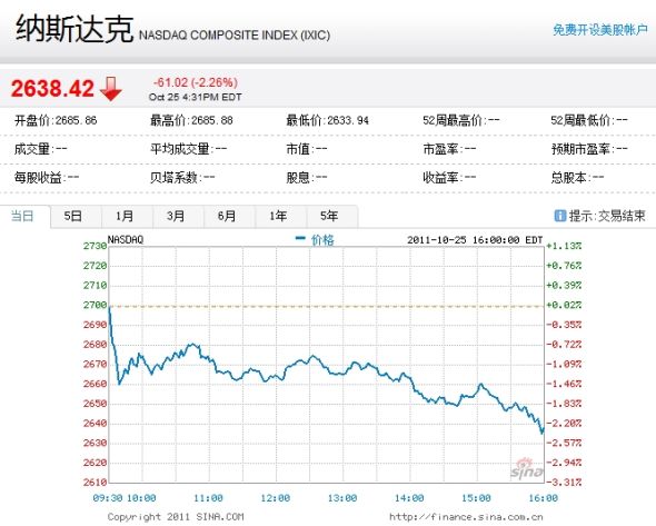 納斯達克綜合指數(shù)周二下跌2.26%。